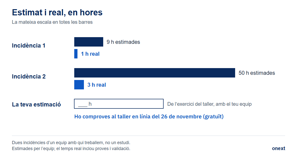 Barres horitzontals a la mateixa escala: incidència 1, 9 hores estimades i 1 hora real; incidència 2, 50 hores estimades i 3 hores reals; i una fila en blanc, «la teva estimació», per a l'exercici del taller