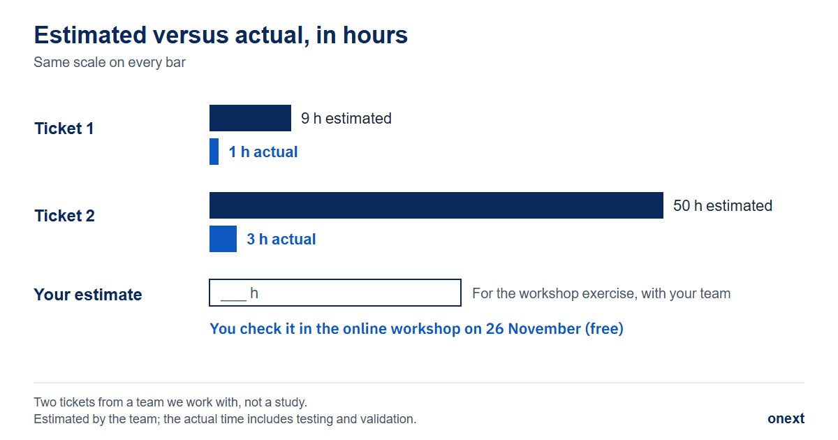 Horizontal bars on the same scale: ticket 1, 9 hours estimated and 1 hour actual; ticket 2, 50 hours estimated and 3 hours actual; and a blank row, “your estimate”, for the workshop exercise