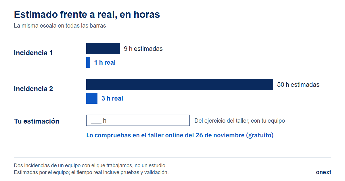 Barras horizontales a la misma escala: incidencia 1, 9 horas estimadas y 1 hora real; incidencia 2, 50 horas estimadas y 3 horas reales; y una fila en blanco, «tu estimación», para el ejercicio del taller